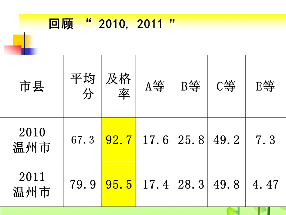 高二英语会考复习策略探讨.ppt_第3页