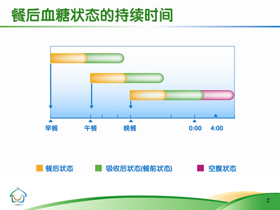 餐后血糖危害大-如何控制餐后血糖.ppt_第3页