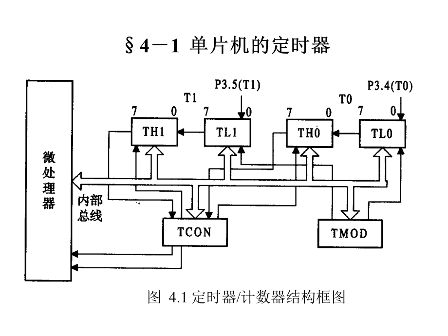 高职高专《单片机原理及应用》41单片机的定时器.ppt_第2页