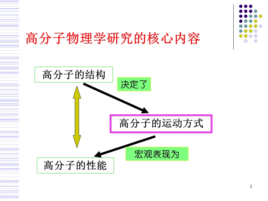 高分子物理ppt.ppt_第3页