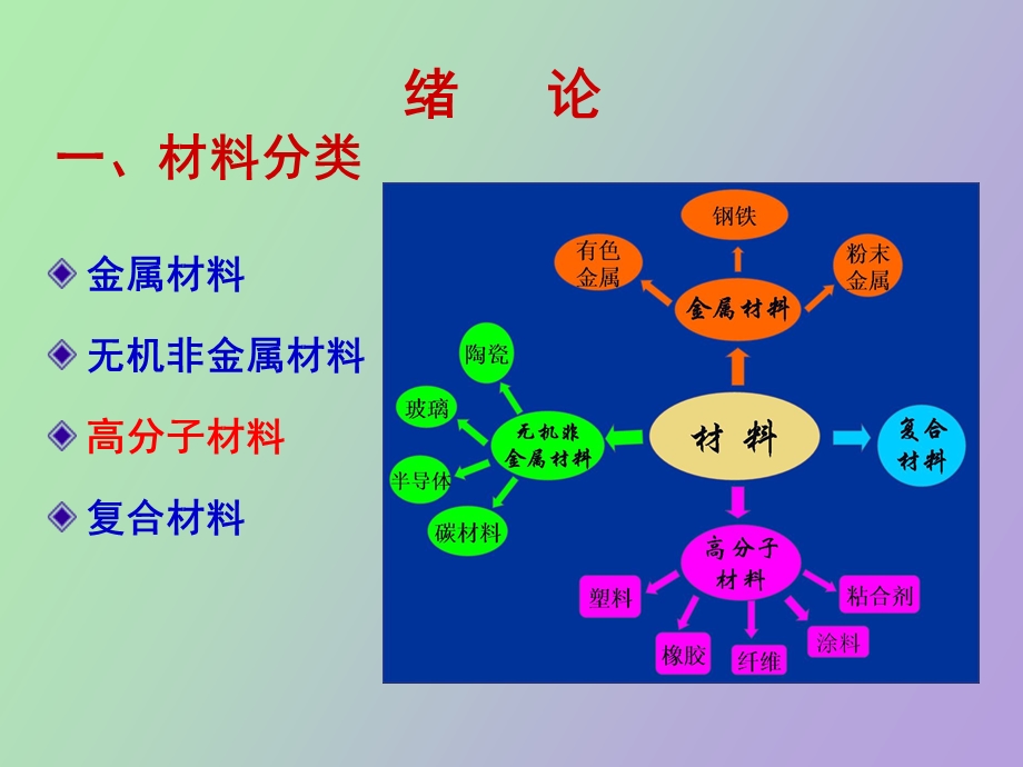 高分子材料性能学.ppt_第2页