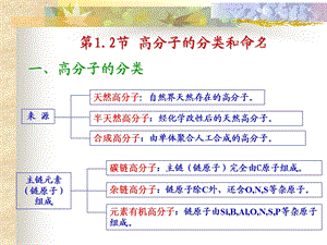 高分子的分类、命名、聚合反应.ppt