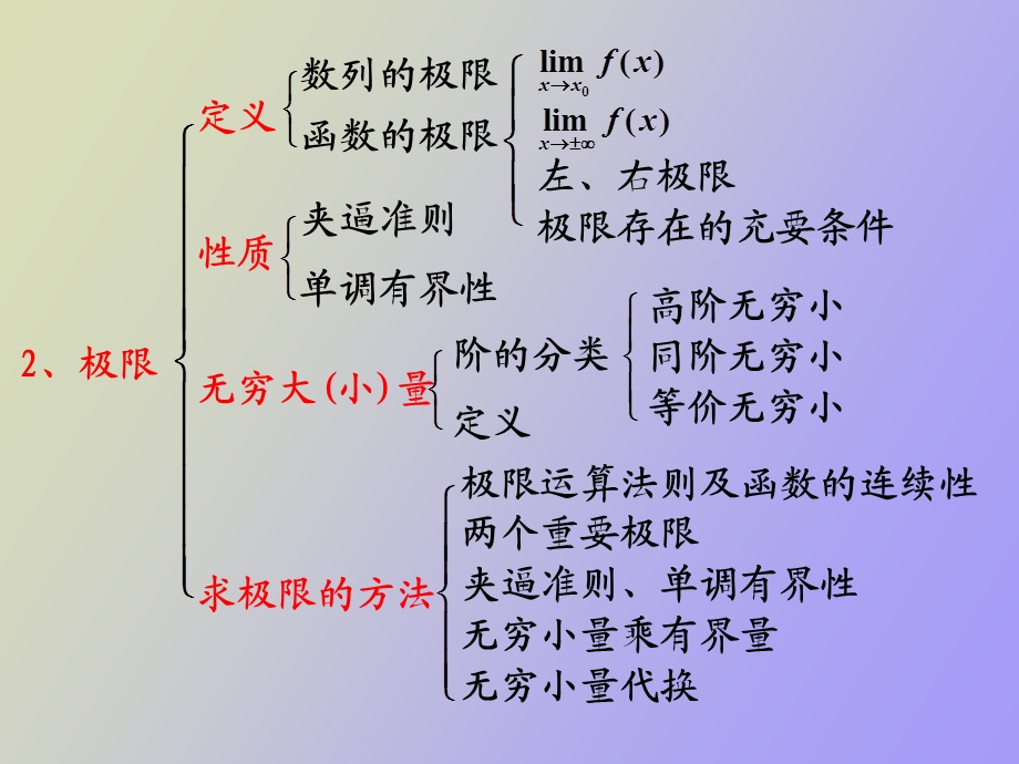 高数上册复习.ppt_第3页