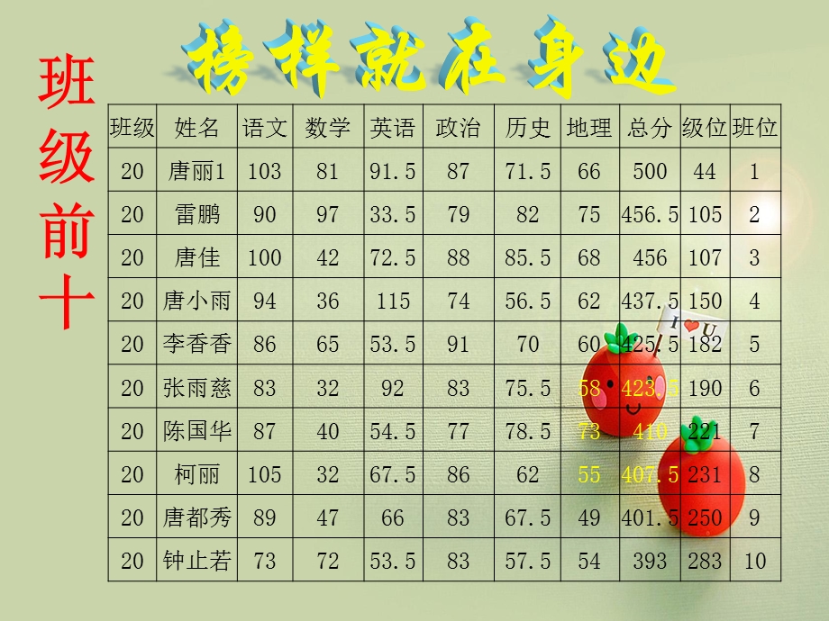 高一下学期月考总结班会PPT.ppt_第3页