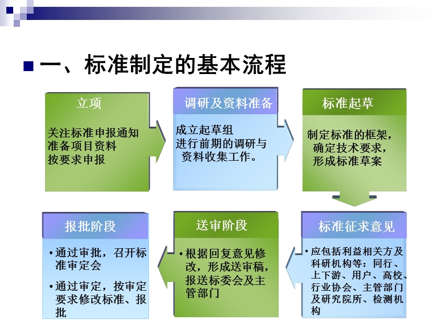 标准编写要求及方法.ppt_第3页