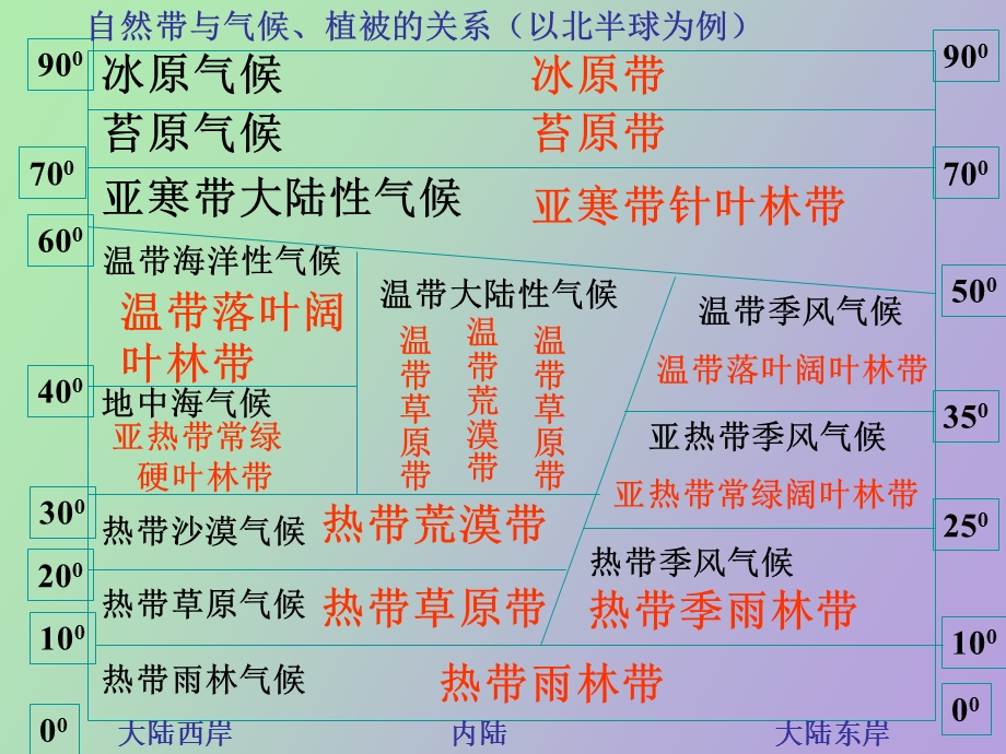 非地带性分异规律.ppt_第3页