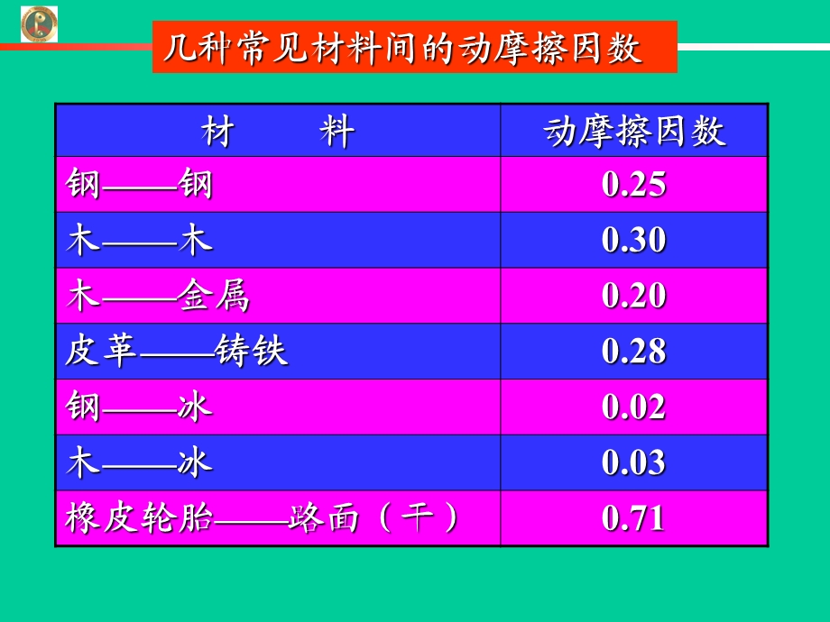 高一物理必修1研究摩擦力.ppt_第3页