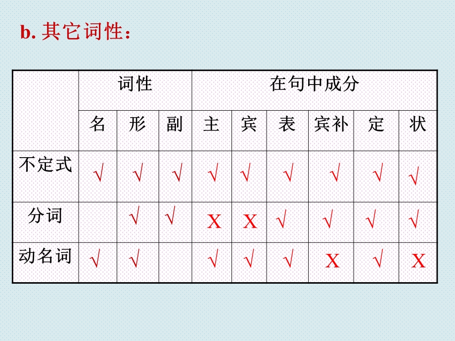 非谓语动词的运用与比较.ppt_第2页