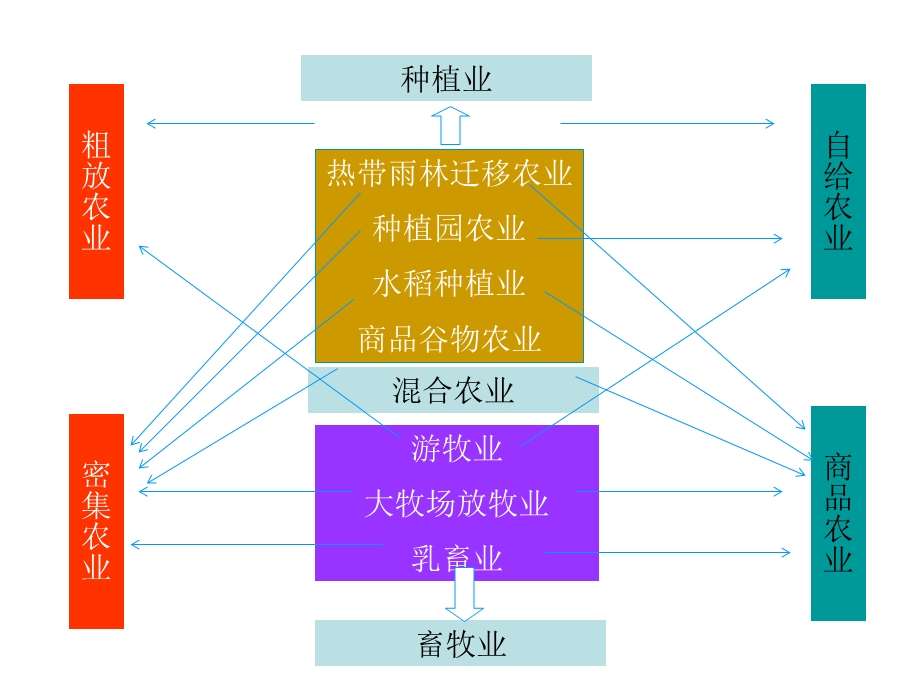 高一地理农业生产活动.ppt_第2页