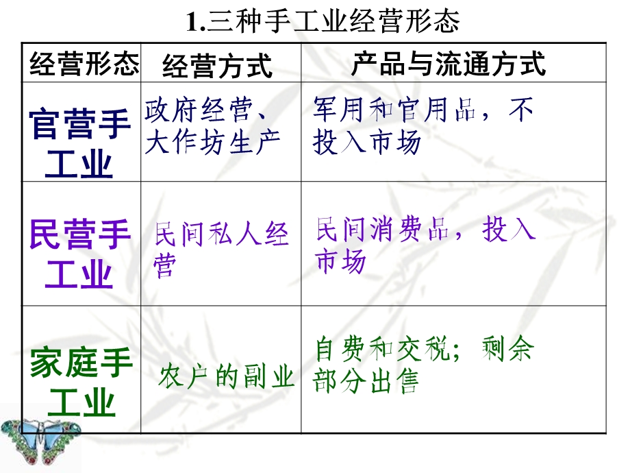 高一历史必修二第2课古代手工业的发展.ppt_第3页