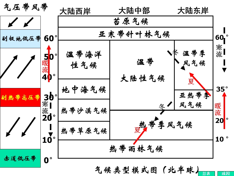 高三地理复习课件.ppt_第3页