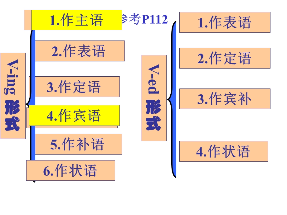 非谓语动词ing作主语宾语.ppt_第3页