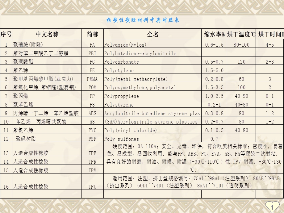 采购塑胶材料培训资料.ppt_第1页