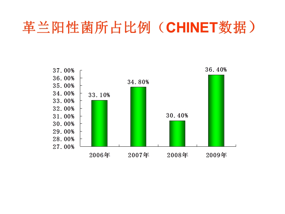 革兰阳性菌感染及治疗.ppt_第2页