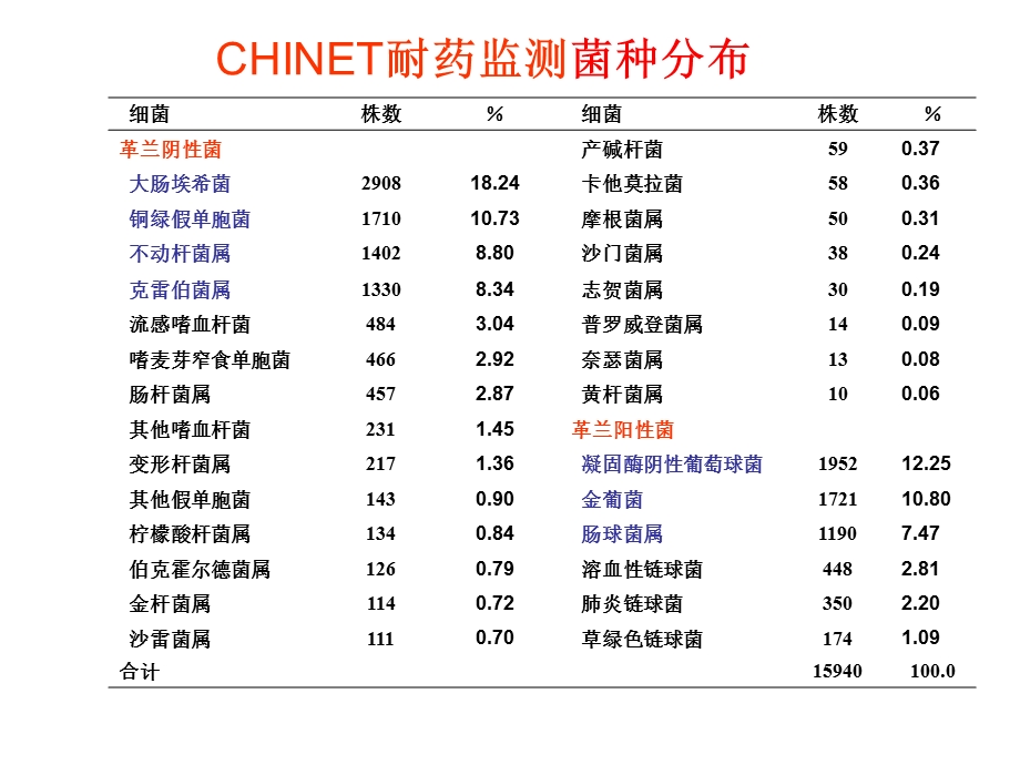 革兰阳性菌感染及治疗.ppt_第3页