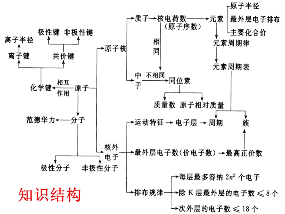 高三化学第二轮专题复习课件十一物质结构元素周期律.ppt_第3页