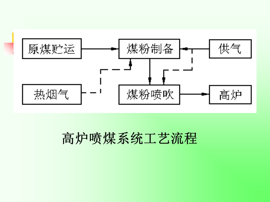 高炉喷吹煤粉系统.ppt_第2页