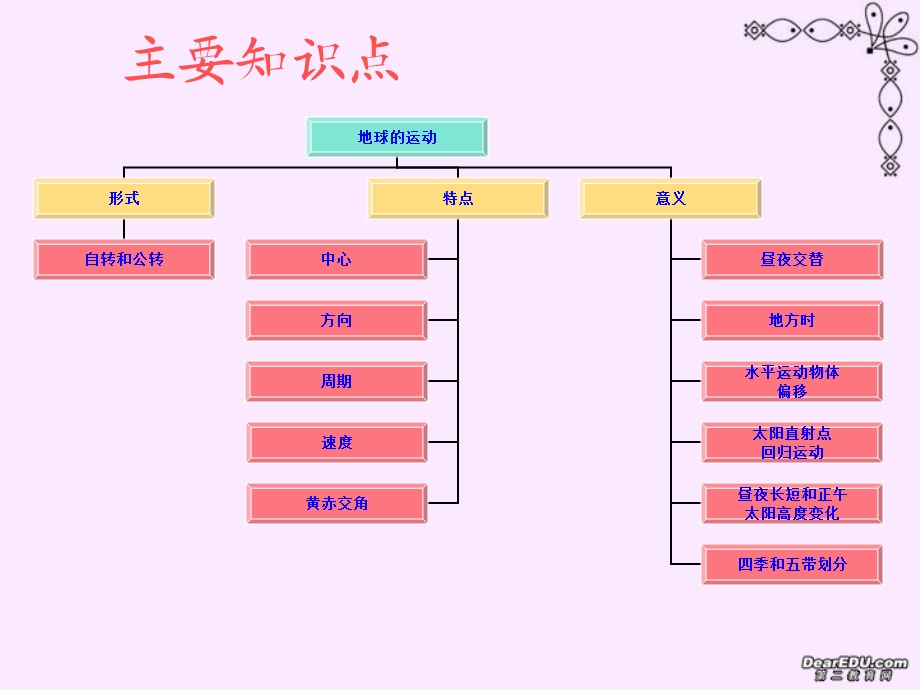 高一地理地球的运动及其地理意义复习课件新课件人教.ppt_第2页