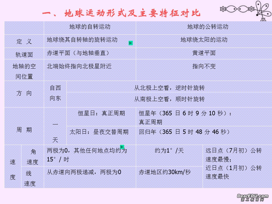 高一地理地球的运动及其地理意义复习课件新课件人教.ppt_第3页