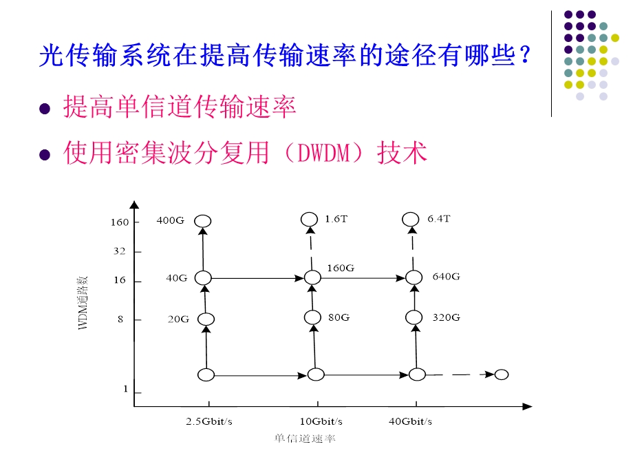 高速光纤通信技术.ppt_第3页