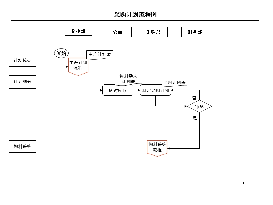 采购流程图PPT课件.ppt_第2页