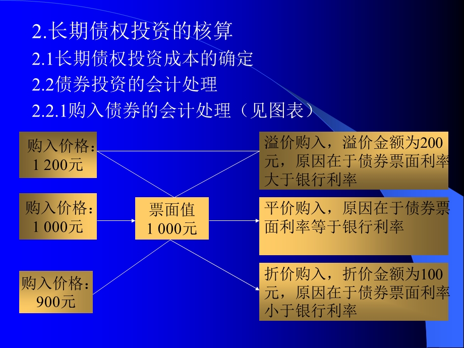 非流动资产核算.ppt_第3页