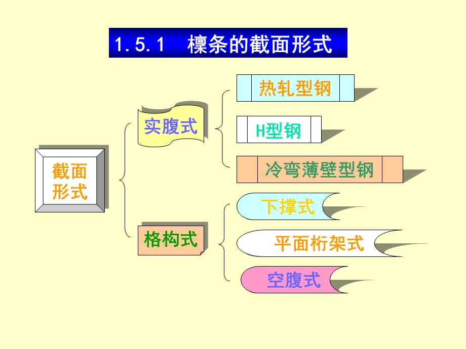 钢结构设计3-檩条设计.ppt_第2页