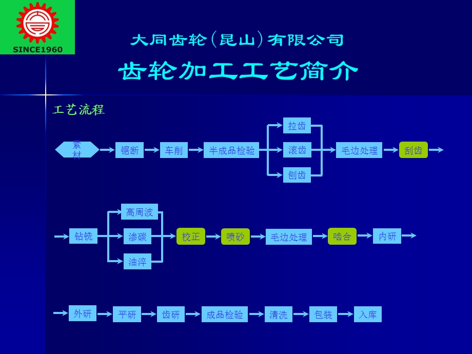 齿轮加工工艺简介.ppt_第2页