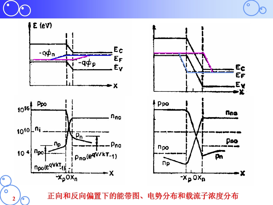 半导体器件物理之物理电流电压特性.ppt_第2页