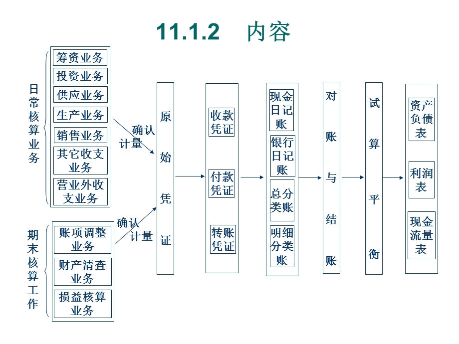 会计循环与会计工作效率提高途径.ppt_第2页