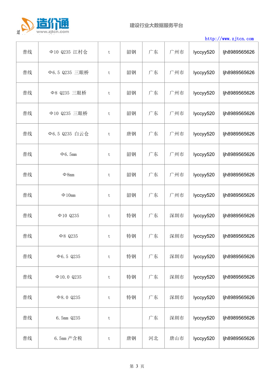 【普线】普线价格,行情走势,工程造价,规格型号大全.doc_第3页