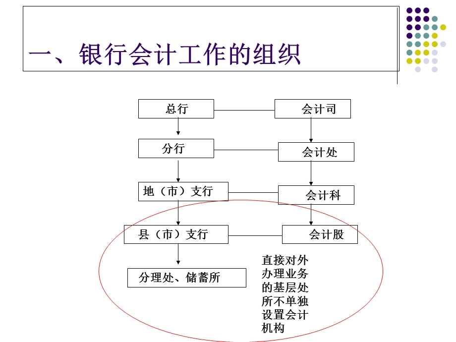 商业银行基本核算方法.ppt_第3页