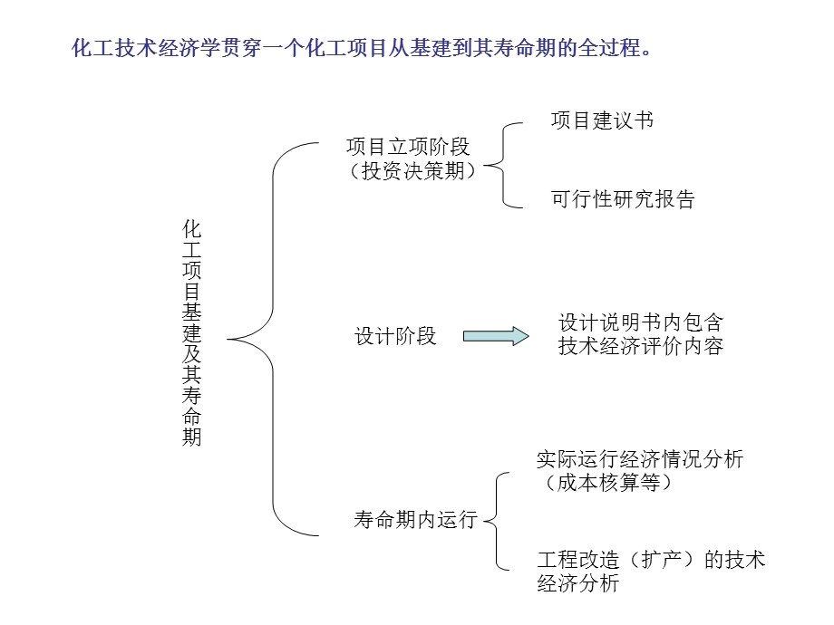 化工项目技术经济分析.ppt_第3页