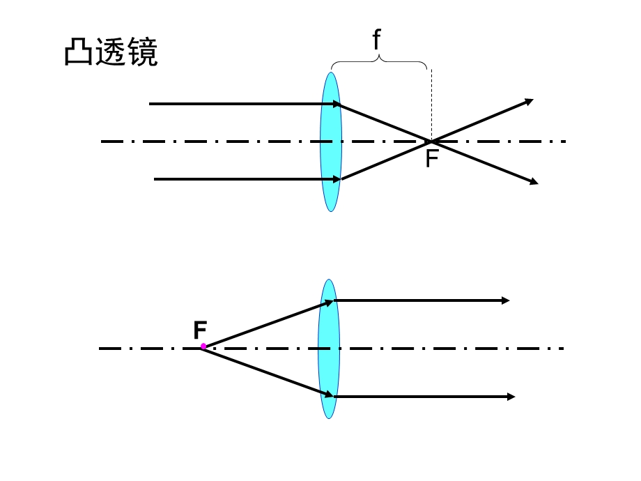 探究凸透镜成像规律2.ppt_第2页