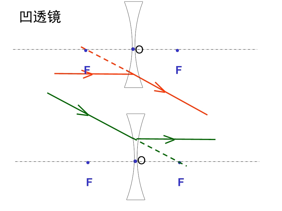 探究凸透镜成像规律2.ppt_第3页