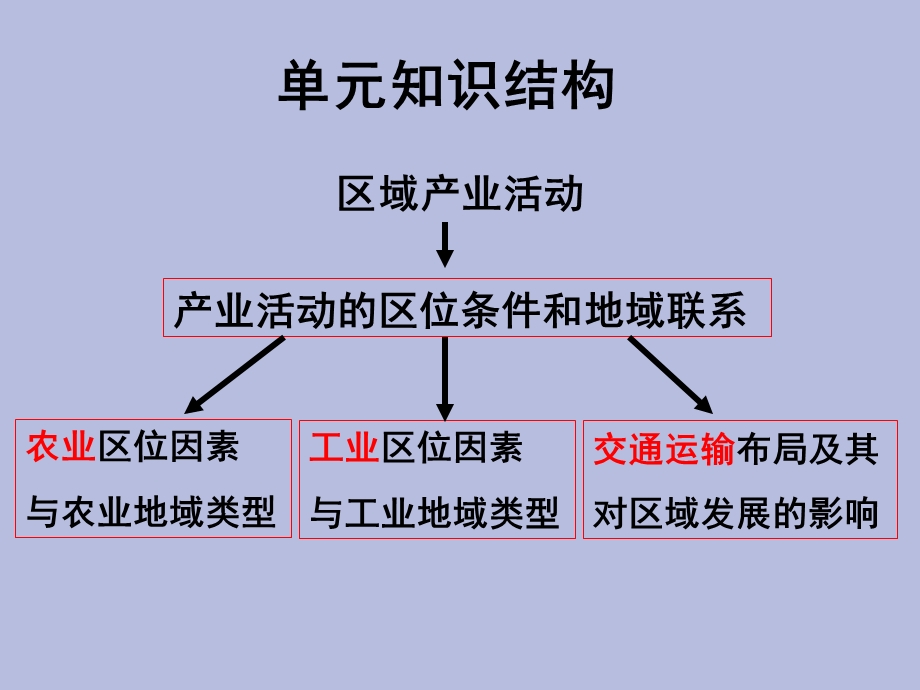 区域产业活动.ppt_第2页