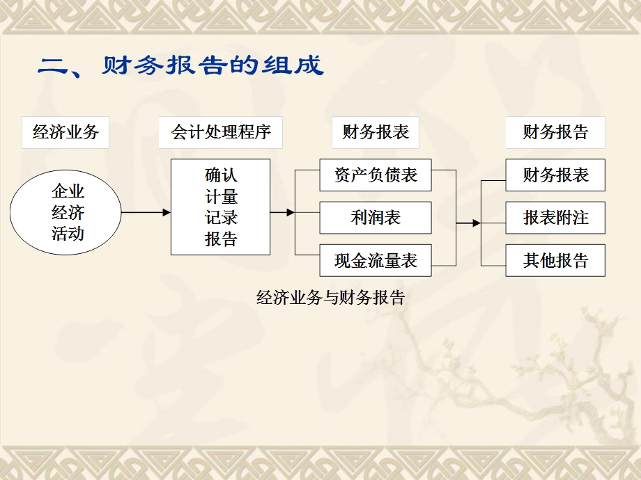 会计学基础-10财务会计报告.ppt_第3页