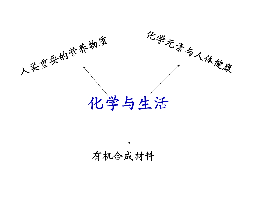 化学与生活单元复习.ppt_第2页