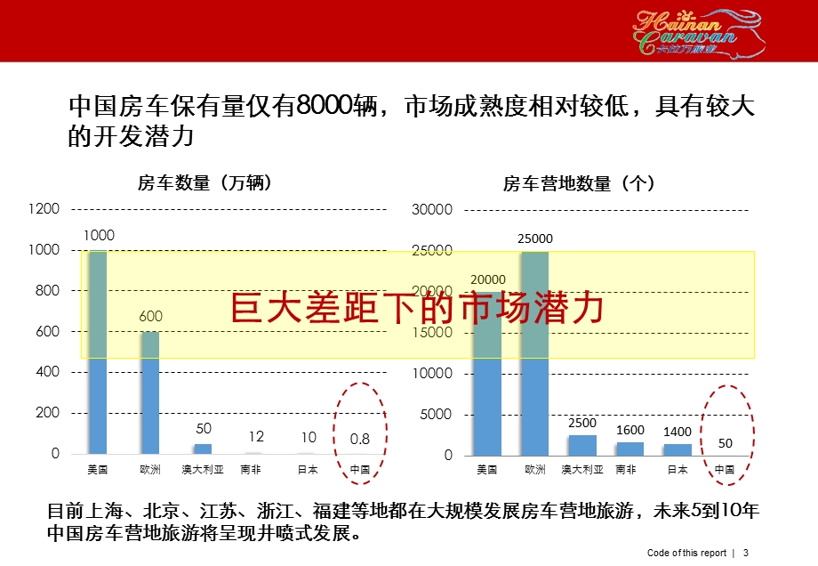 海南全岛房车营地旅游景区项目发展计划.ppt_第3页