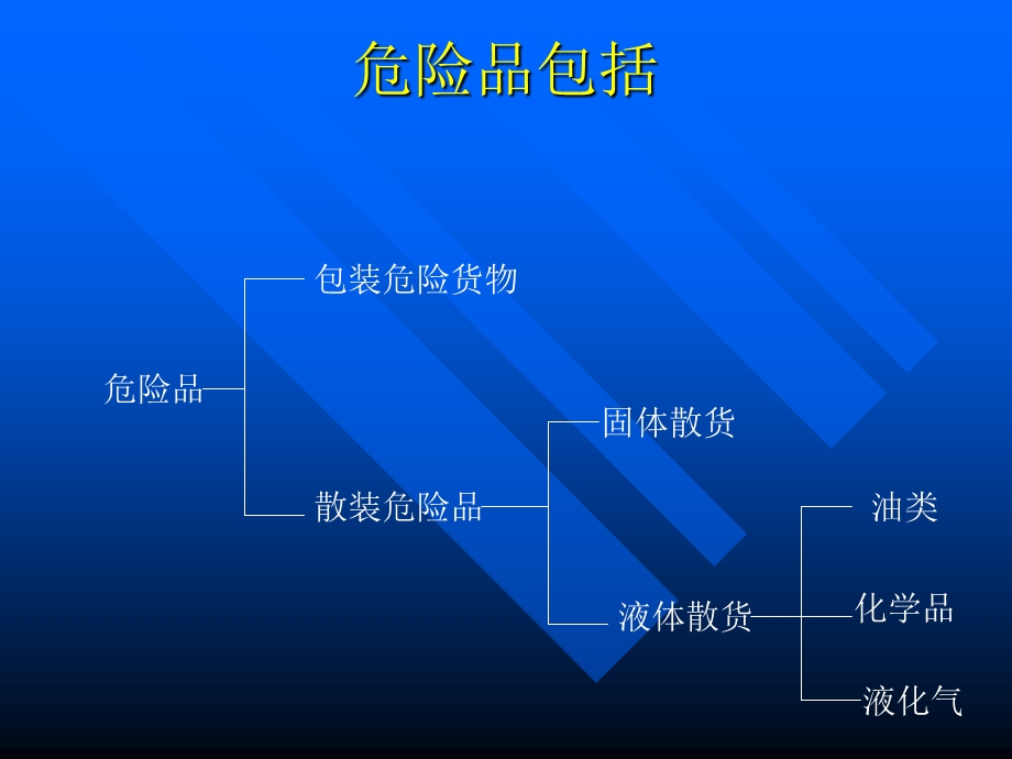 危险货物的分类和标志.ppt_第3页