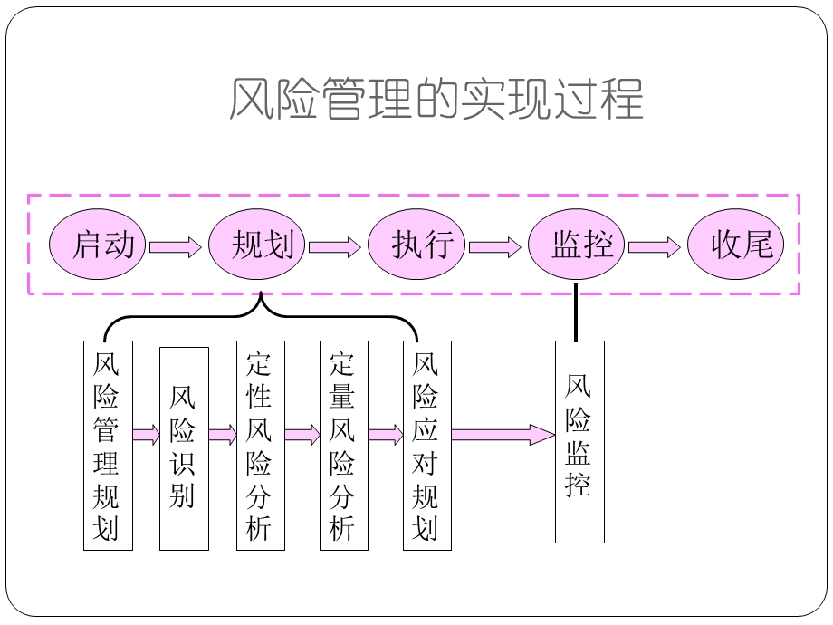 项目风险管理s.ppt_第2页