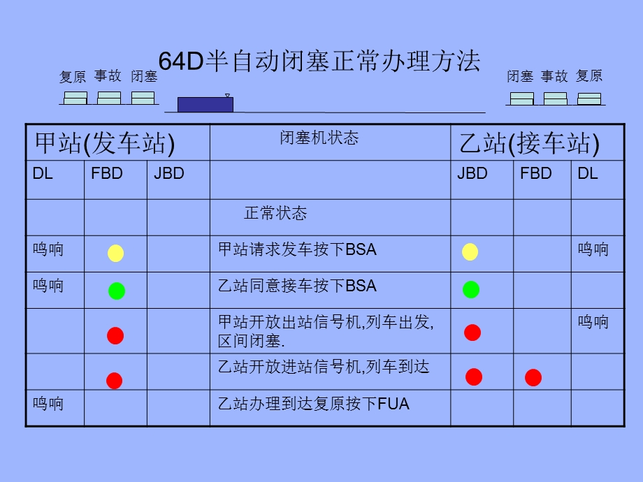 半自动闭塞原理演示.ppt_第3页