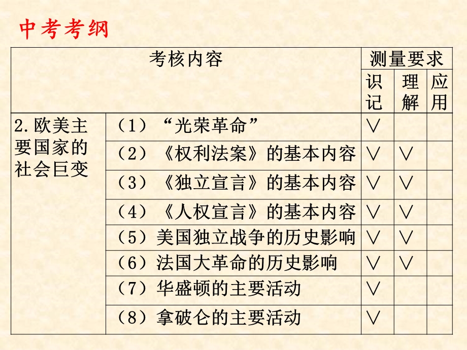 英法美资产阶级革命复习课.ppt_第3页