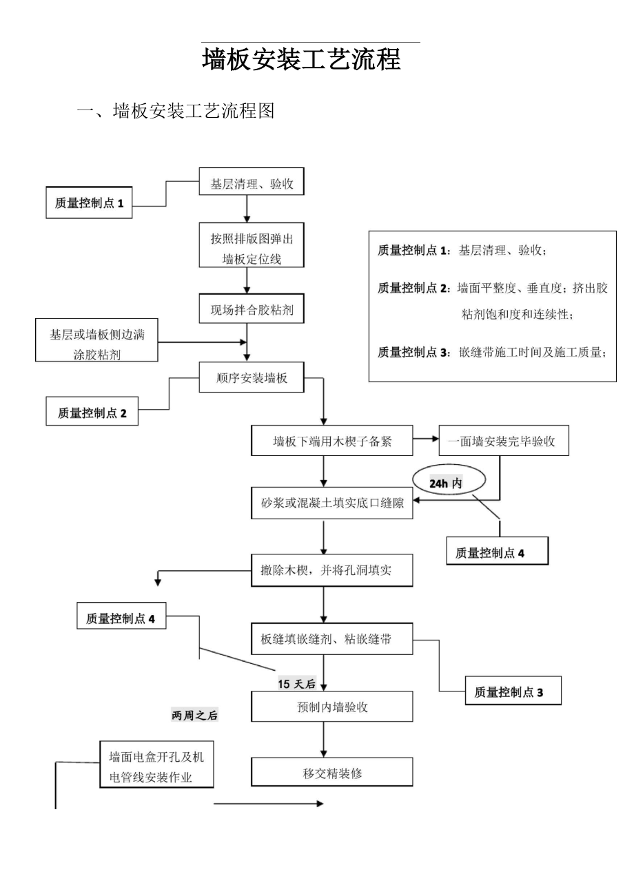 墙板安装实用工艺流程.docx_第1页