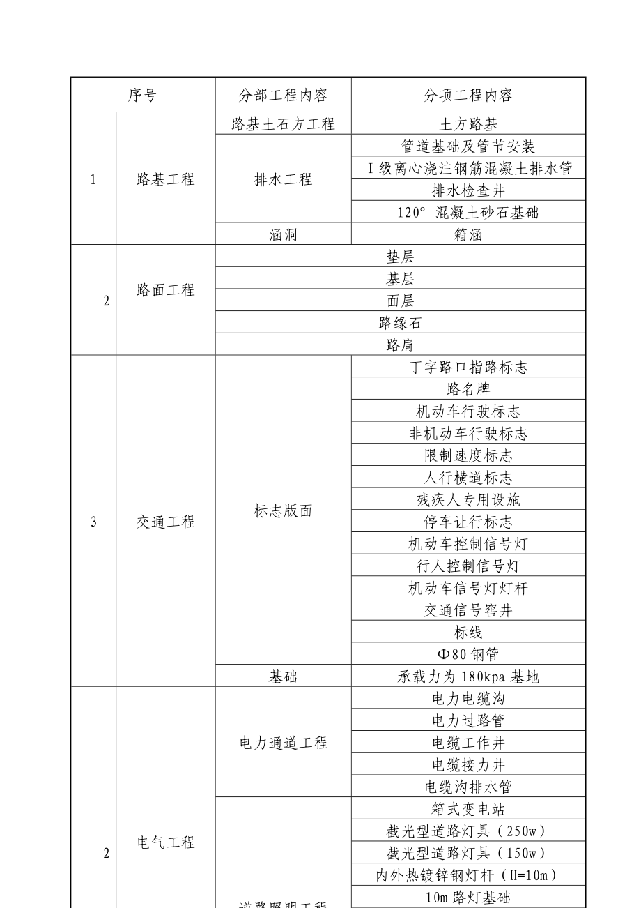 市政工程监理细则(道路).doc_第3页