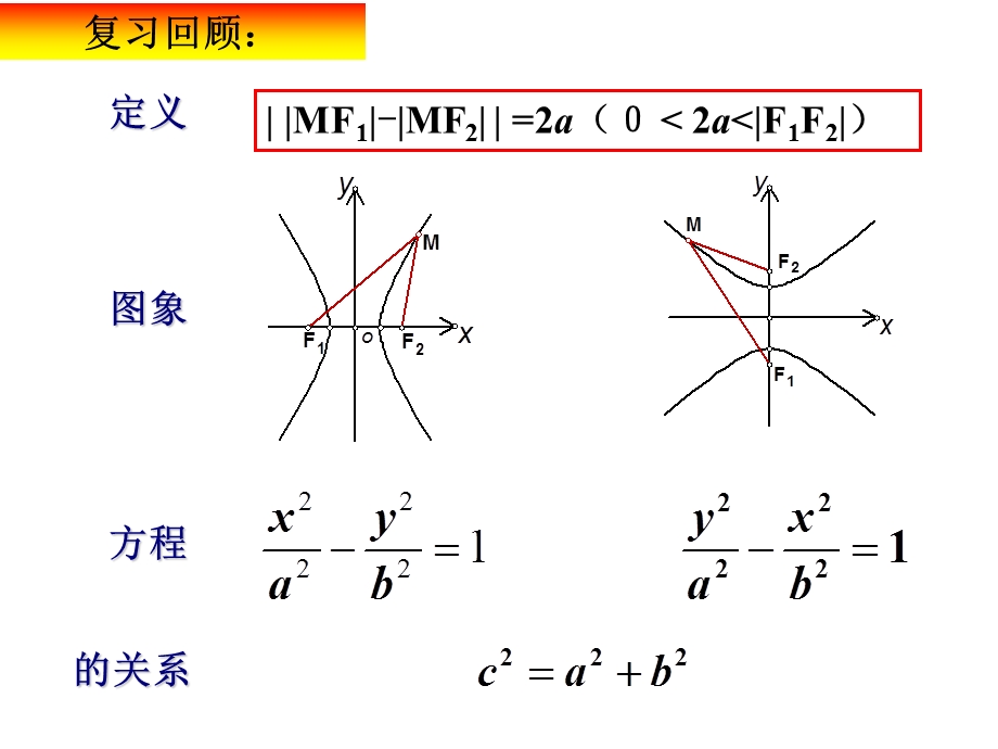 双曲线的简单几何性质第一课件时ppt课件.ppt_第2页