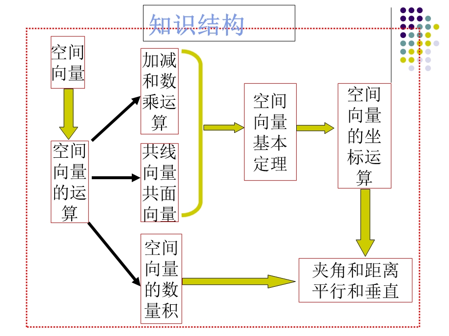 空间向量证明立体几何问题.ppt_第2页