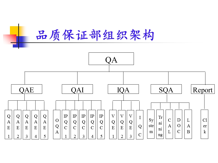 品质管理qapersentation.ppt_第3页