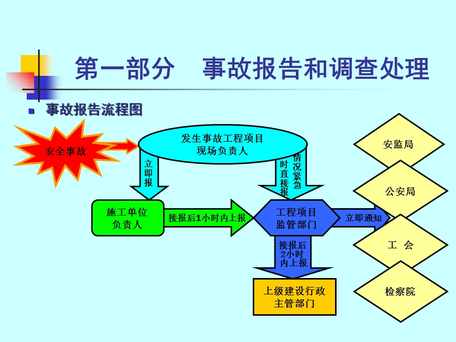 事故案例分析授课材料.ppt_第3页