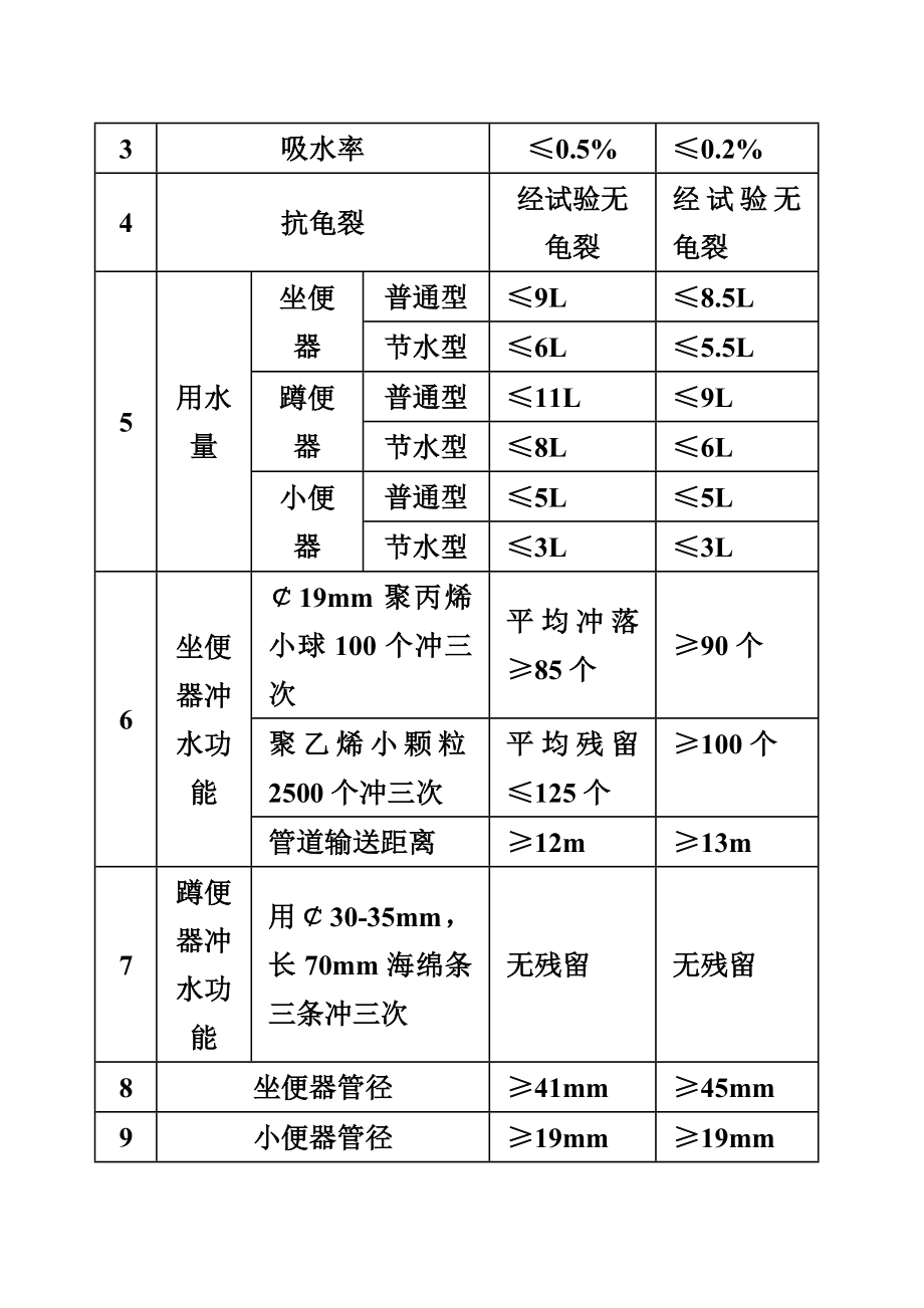 箭牌卫浴技术营销手册(文字).doc_第3页